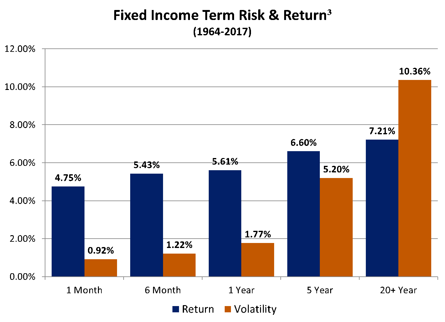 Fixed Income Term Risk and Return