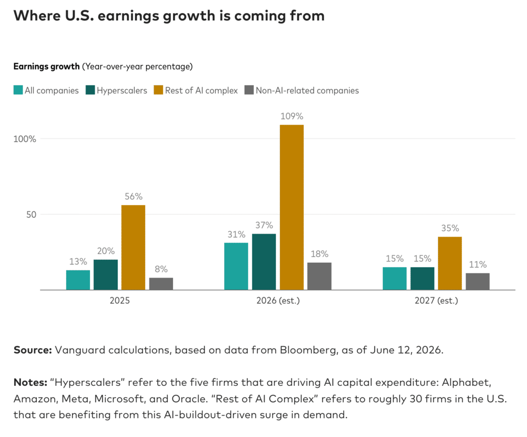A chart from Vanguard showing the source of earnings growth for the United States.