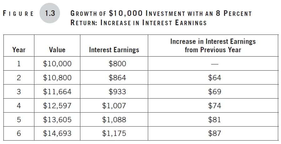 Making Money Simple, Chapter 1, Figure 1-3