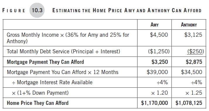 Making Money Simple, Chapter 10, Figure 10-3