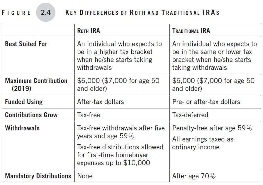 Making Money Simple, Chapter 2, Figure 2-4