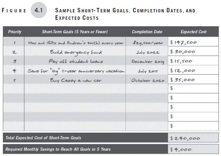 Making Money Simple, Chapter 4, Figure 4-1
