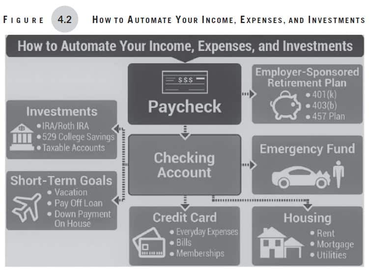 Making Money Simple, Chapter 4, Figure 4-2