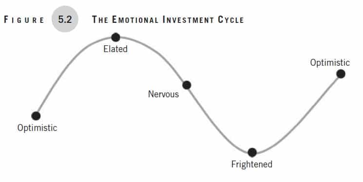 Making Money Simple, Chapter 5, Figure 5-2