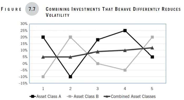 Making Money Simple, Chapter 7, Figure 7-7